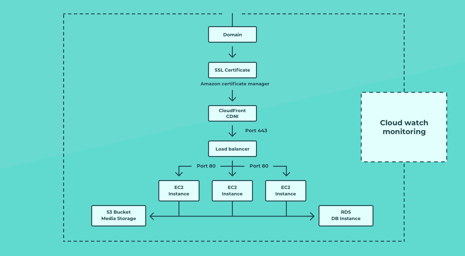 Elastic Beanstalk: Scaling WordPress Using AWS